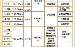 4天新生儿奶量需求表是按体重还是按顿算？每次喝多少才够？