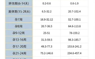怀孕期间孕酮会下降吗