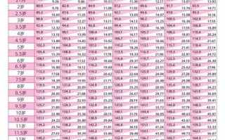 少年儿童身高体重标准