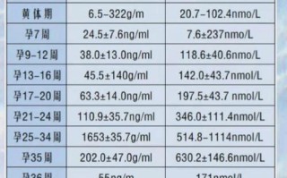 怀孕期间孕酮正常值是多少？不同孕周变化大吗？偏低会有影响吗？