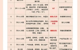 孕期生化筛查具体查哪些项目？对胎儿畸形筛查有何意义？