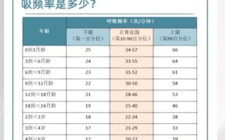 儿童平静呼吸频率多少算正常？不同年龄段标准有何差异？