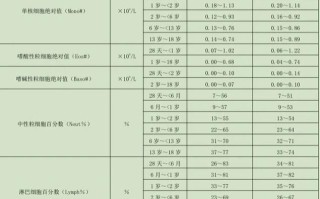 3岁儿童血常规正常值范围是怎样的？不同指标异常可能预示哪些问题？