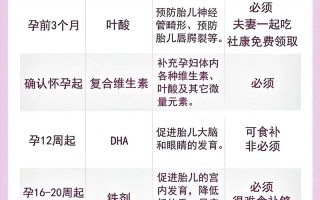 孕期每天补充多少叶酸才科学？不同孕周需求有差异吗？