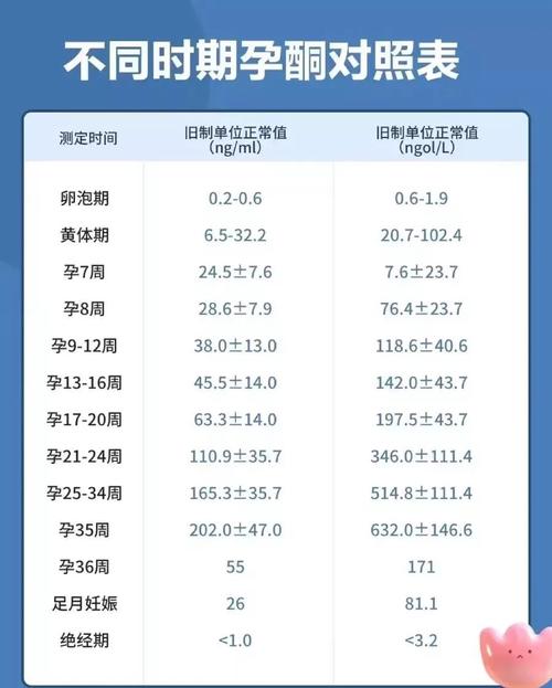孕期孕酮正常值是多少？-第2张图片-郑州医学网