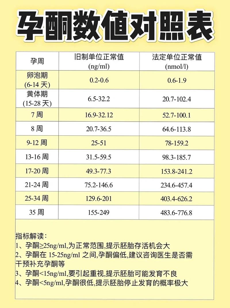 孕期孕酮正常值是多少？-第3张图片-郑州医学网