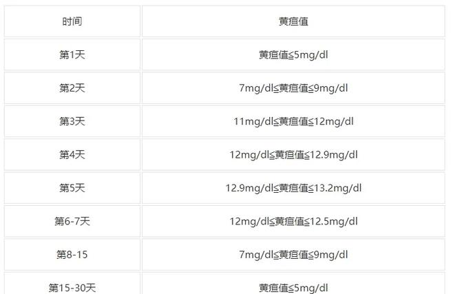 新生儿黄疸正常值范围是多少？不同日龄宝宝黄疸值标准有何差异？-第1张图片-郑州医学网
