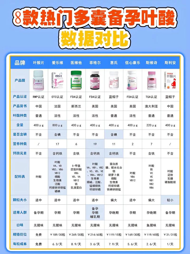 孕期叶酸到底要吃到多少周？不同孕周需求有差异吗？-第3张图片-郑州医学网