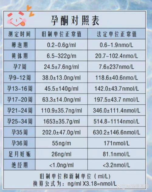 怀孕期间孕酮正常值是多少？不同孕周变化大吗？偏低会有影响吗？-第1张图片-郑州医学网
