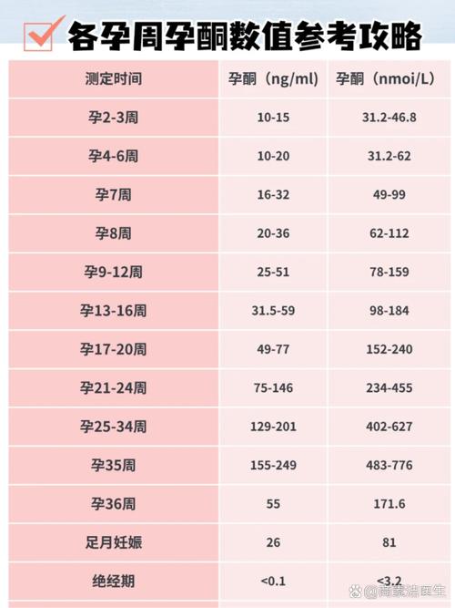 怀孕期间孕酮正常值是多少？不同孕周变化大吗？偏低会有影响吗？-第3张图片-郑州医学网