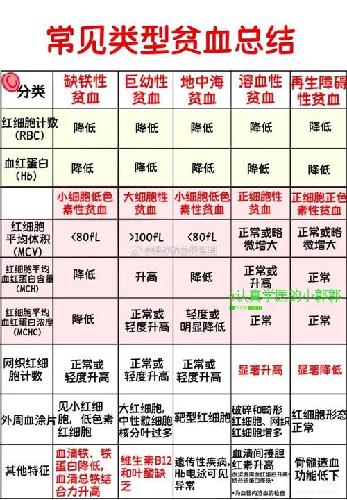 孕期如何判断自己是否贫血？需要做哪些检查来确认？-第2张图片-郑州医学网