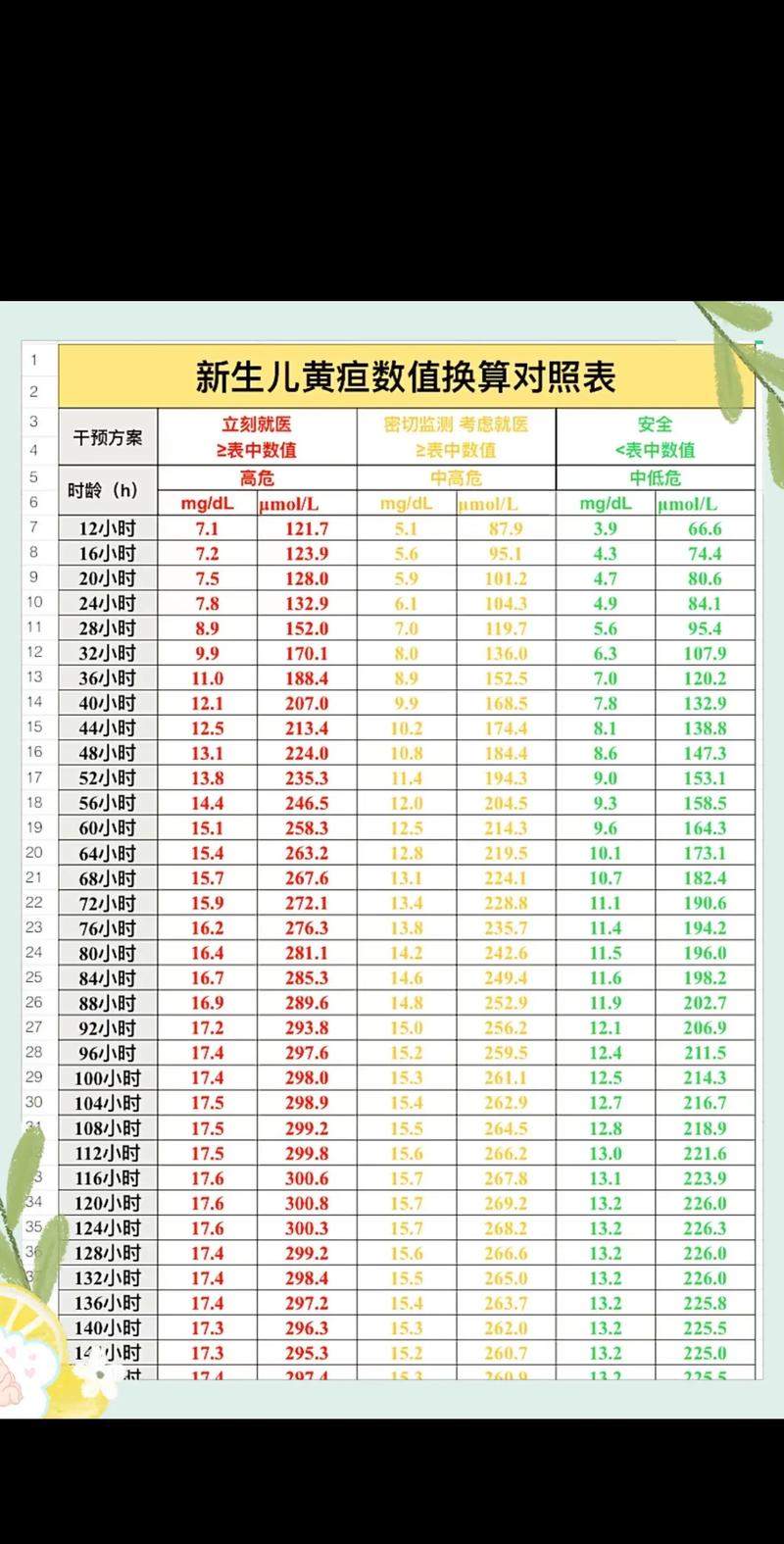 新生儿出生3天黄疸值多少算正常？超过这个范围会对宝宝健康造成影响吗？-第1张图片-郑州医学网